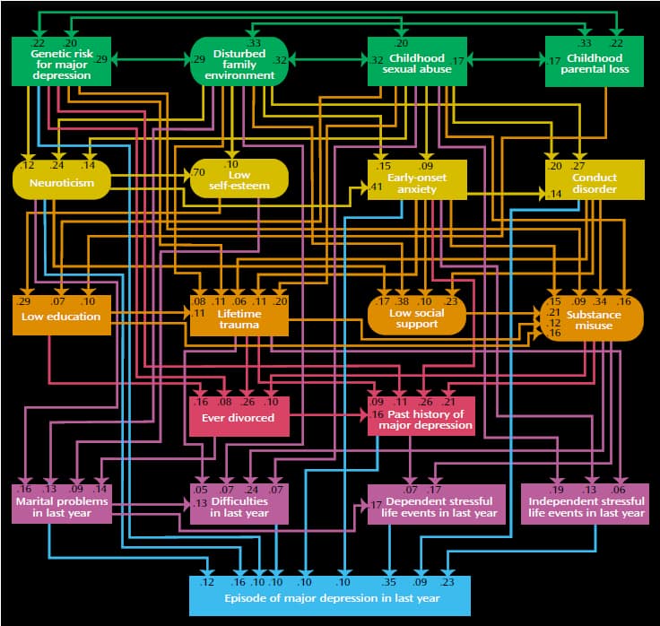 complex model depression